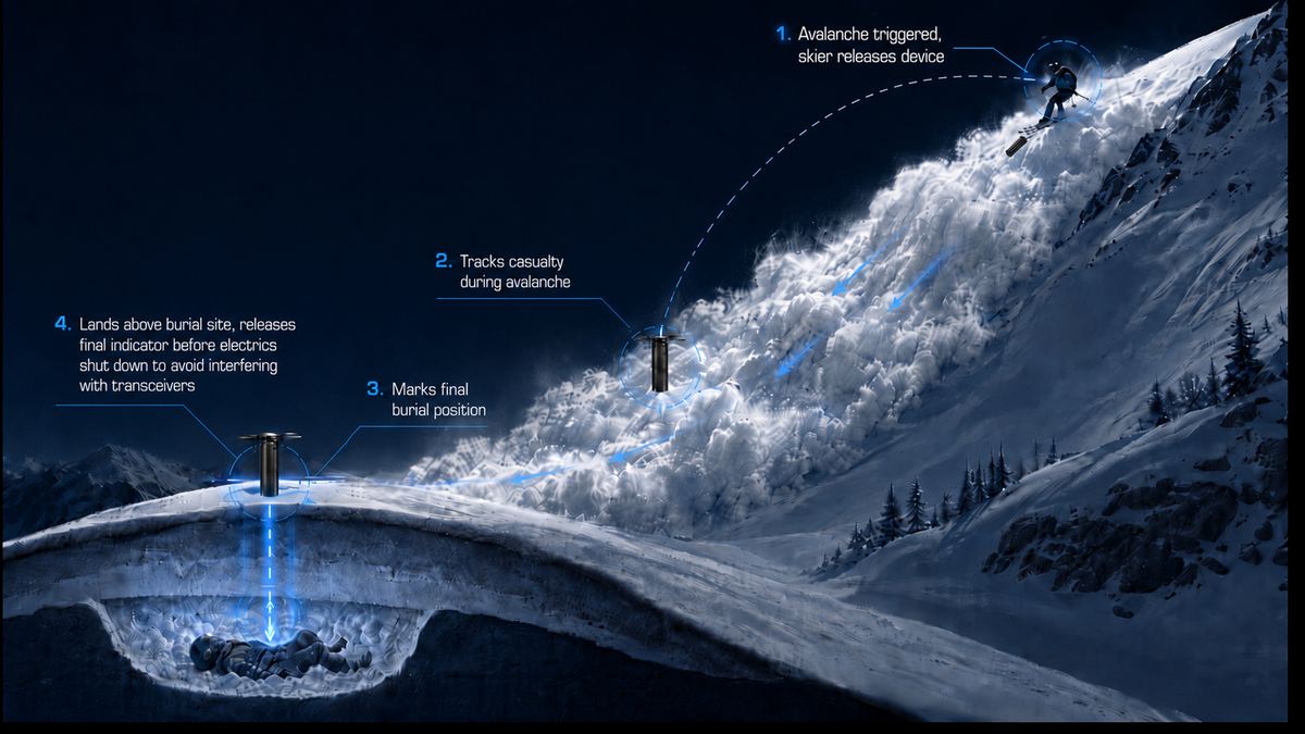 Concept sequence: an avalanche triggers and the skier releases the device; it tracks the casualty during the slide; it marks the final burial position; it lands above the burial site and releases a final indicator before shutting down its electronics